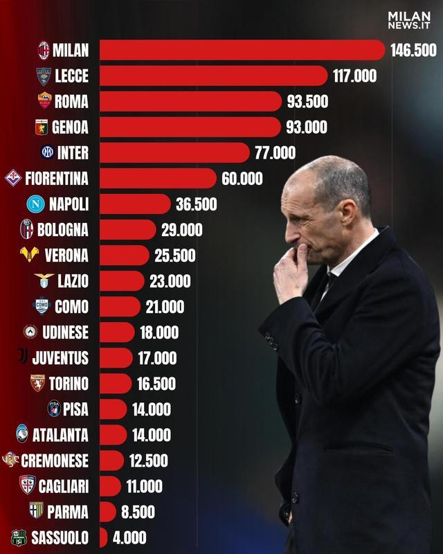 星空体育入口-米兰本赛季因违规已被罚款超14万欧元，意甲所有俱乐部最多